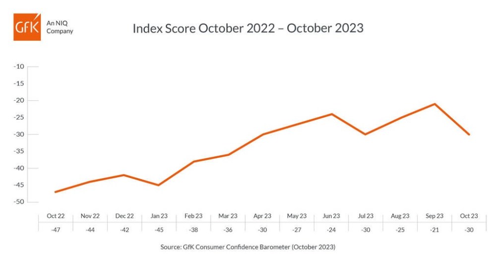 Hero image for UK Consumer Confidence falls nine points in October