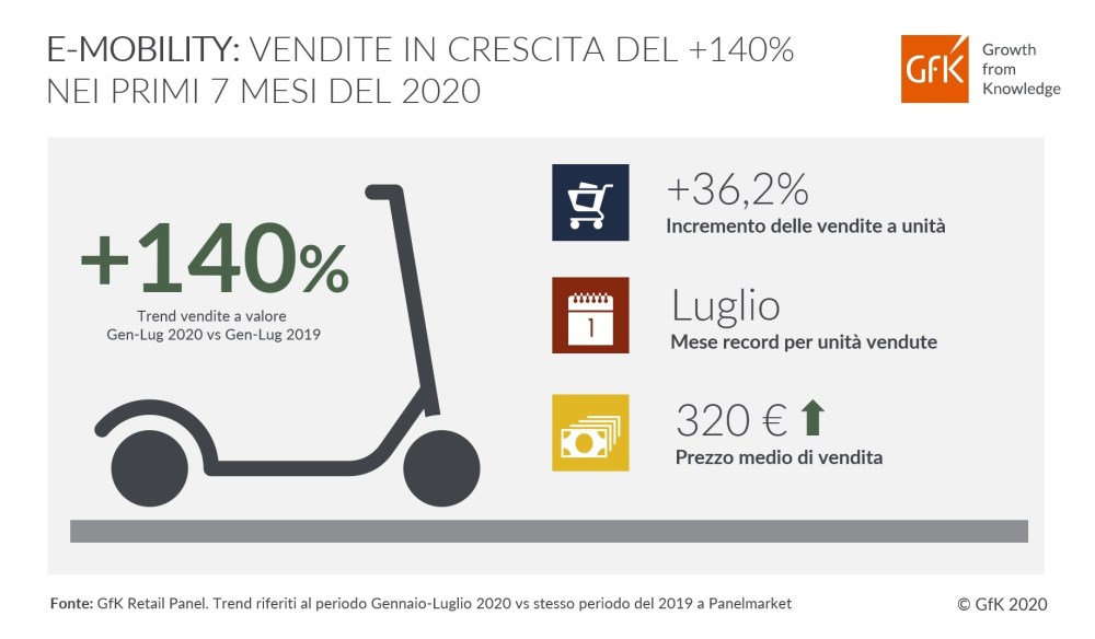 Immagine hero di E-Mobility 2020: Vendite Monopattini in Aumento 140% | GfK