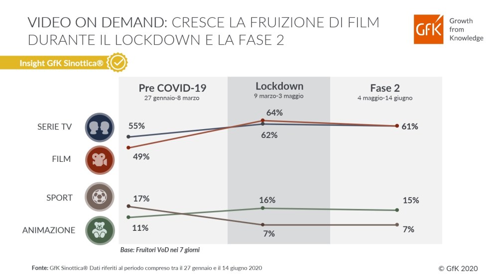 Immagine hero di TV On Demand: i film sono i più visti | GfK