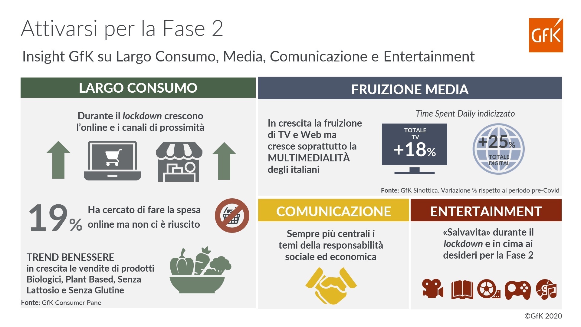 Immagine nel contenuto 2 di Attivarsi per la Fase 2: insight GfK su Largo Consumo, Media e Comunicazione