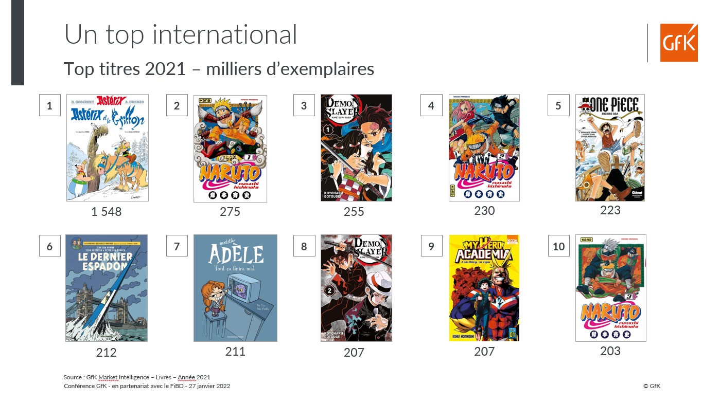 Image int&eacute;gr&eacute;e 4 pour bilan des ventes Bandes-Dessin&eacute;es France 2021