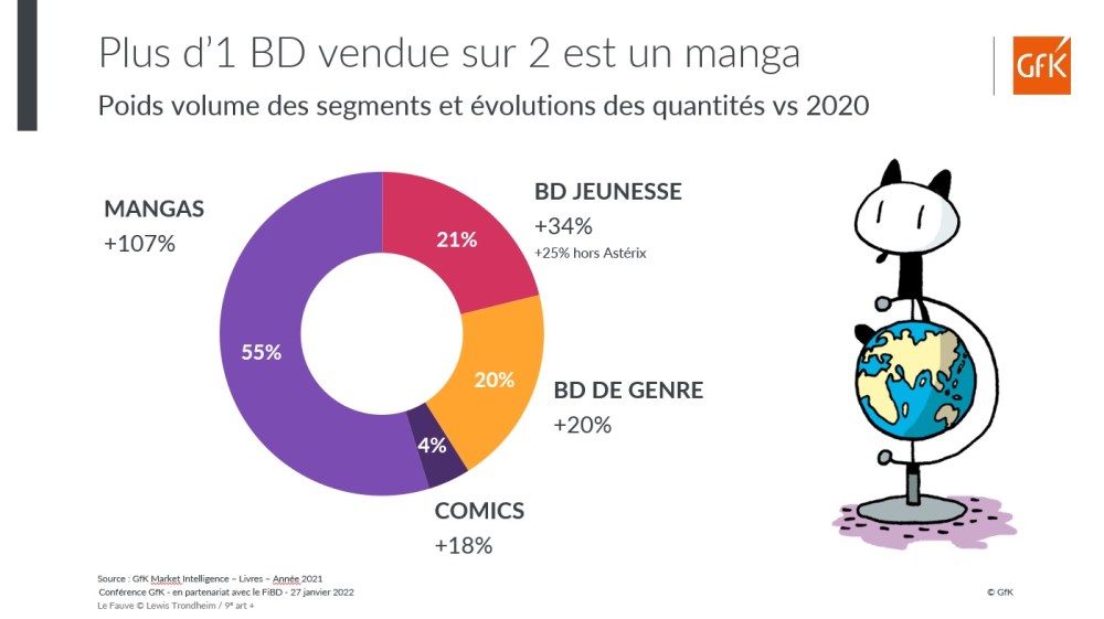 Image principale de bilan des ventes Bandes-Dessinées France 2021