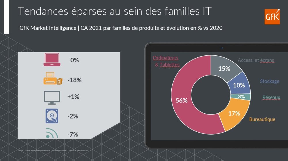 Image principale de Gaming et télétravail animent les ventes Informatique-Bureautique