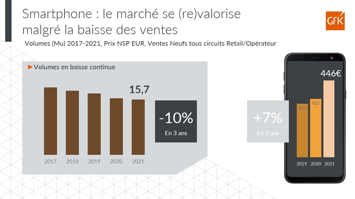 Image int&eacute;gr&eacute;e 3 pour Smartphones: la 5G domine les ventes