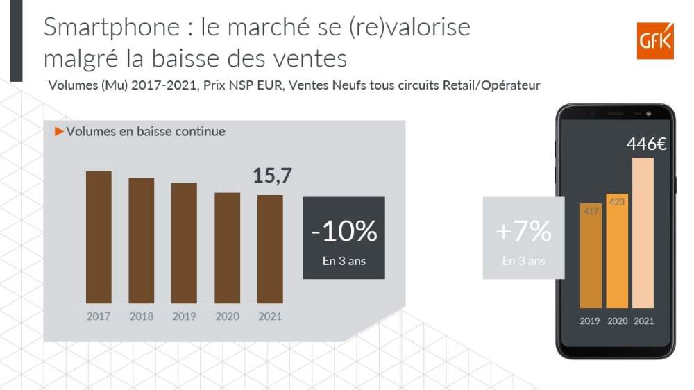 Image principale de Smartphones: la 5G domine les ventes