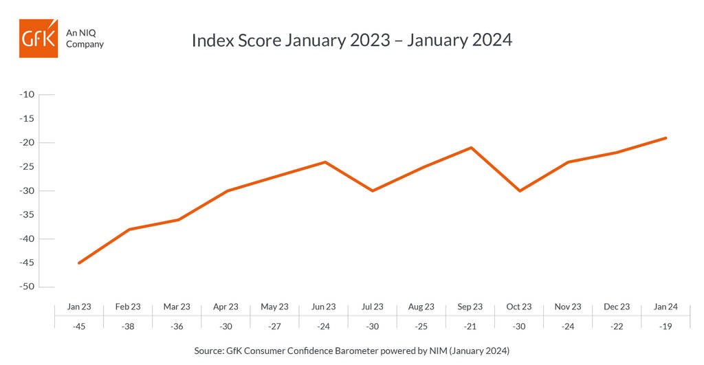 Inline image 1 for UK Consumer confidence up three points to -19 in January
