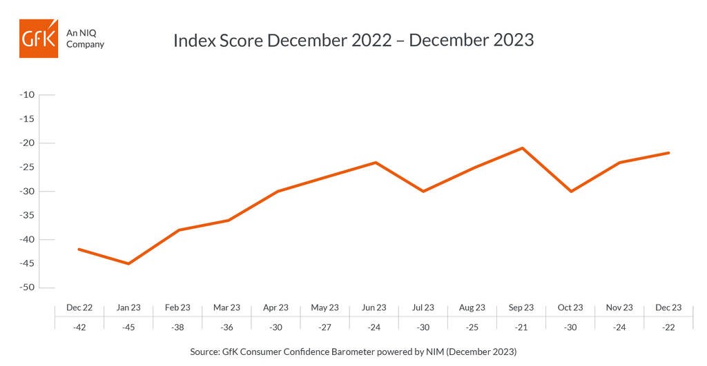 Inline image 1 for Christmas cheer sees December headline score up two points at -22
