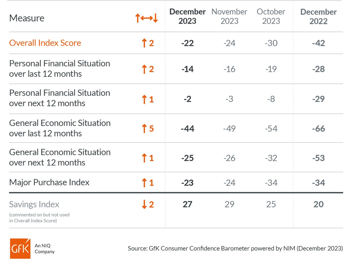 Inline image 2 for Christmas cheer sees December headline score up two points at -22