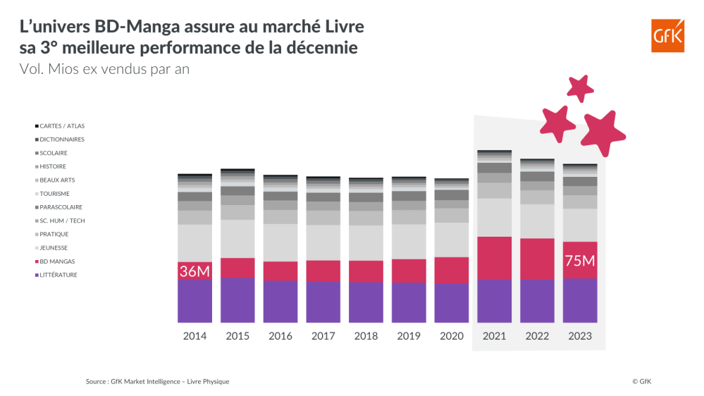 Image principale de Ventes de Bande-Dessinées et Mangas en France 2023