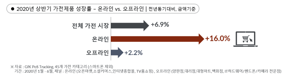 Hero image for 가전 시장, 현명한 온라인 판매 전략 수립을 위한 필수 참고 사항|GfK
