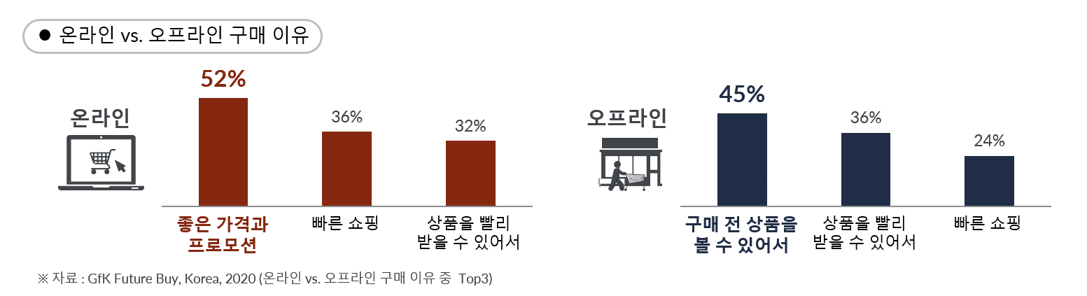 Inline image 2 for 가전 시장, 현명한 온라인 판매 전략 수립을 위한 필수 참고 사항|GfK