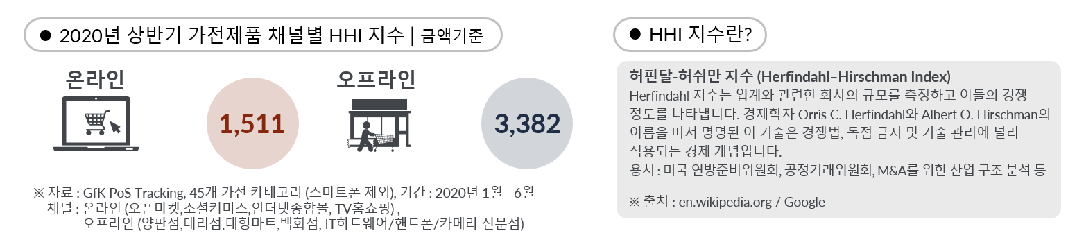 Inline image 4 for 가전 시장, 현명한 온라인 판매 전략 수립을 위한 필수 참고 사항|GfK