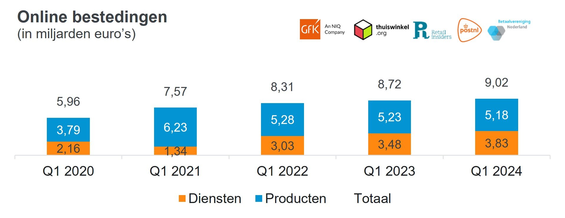 Inline afbeelding 5 van Online bestedingen van de Nederlandse consument in China zijn in het eerste kwartaal van 2024 bijna verdubbeld