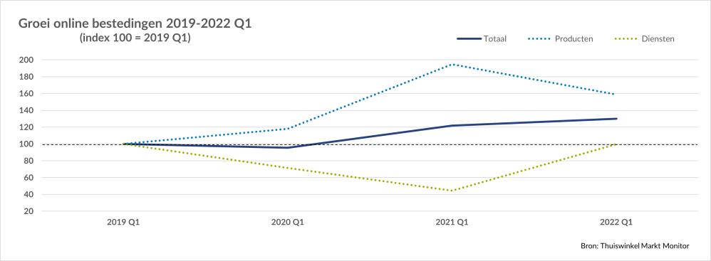 Hero-afbeelding van Nederlandse consument geeft in 2023 online meer uit aan vakanties dan ooit