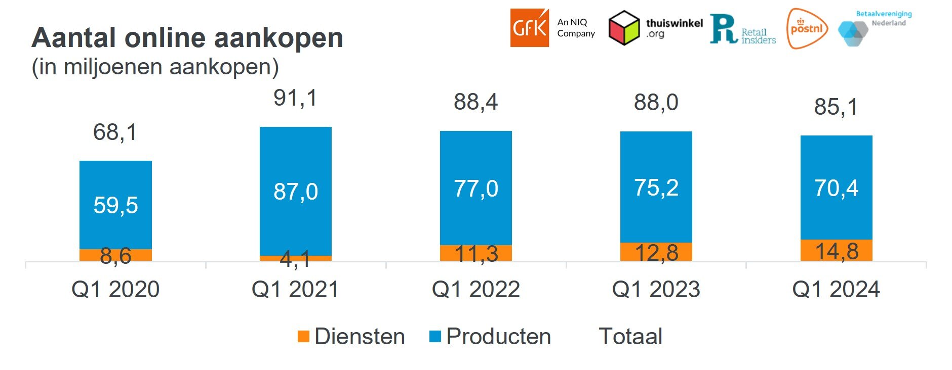 Inline afbeelding 6 van Online bestedingen van de Nederlandse consument in China zijn in het eerste kwartaal van 2024 bijna verdubbeld