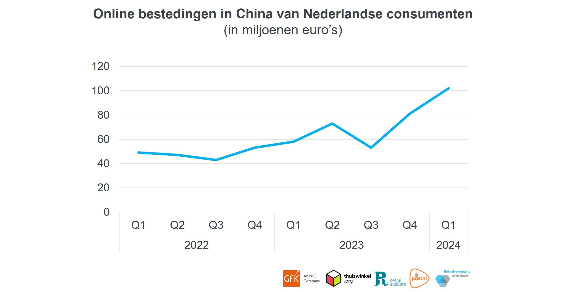 Inline afbeelding 7 van Online bestedingen van de Nederlandse consument in China zijn in het eerste kwartaal van 2024 bijna verdubbeld