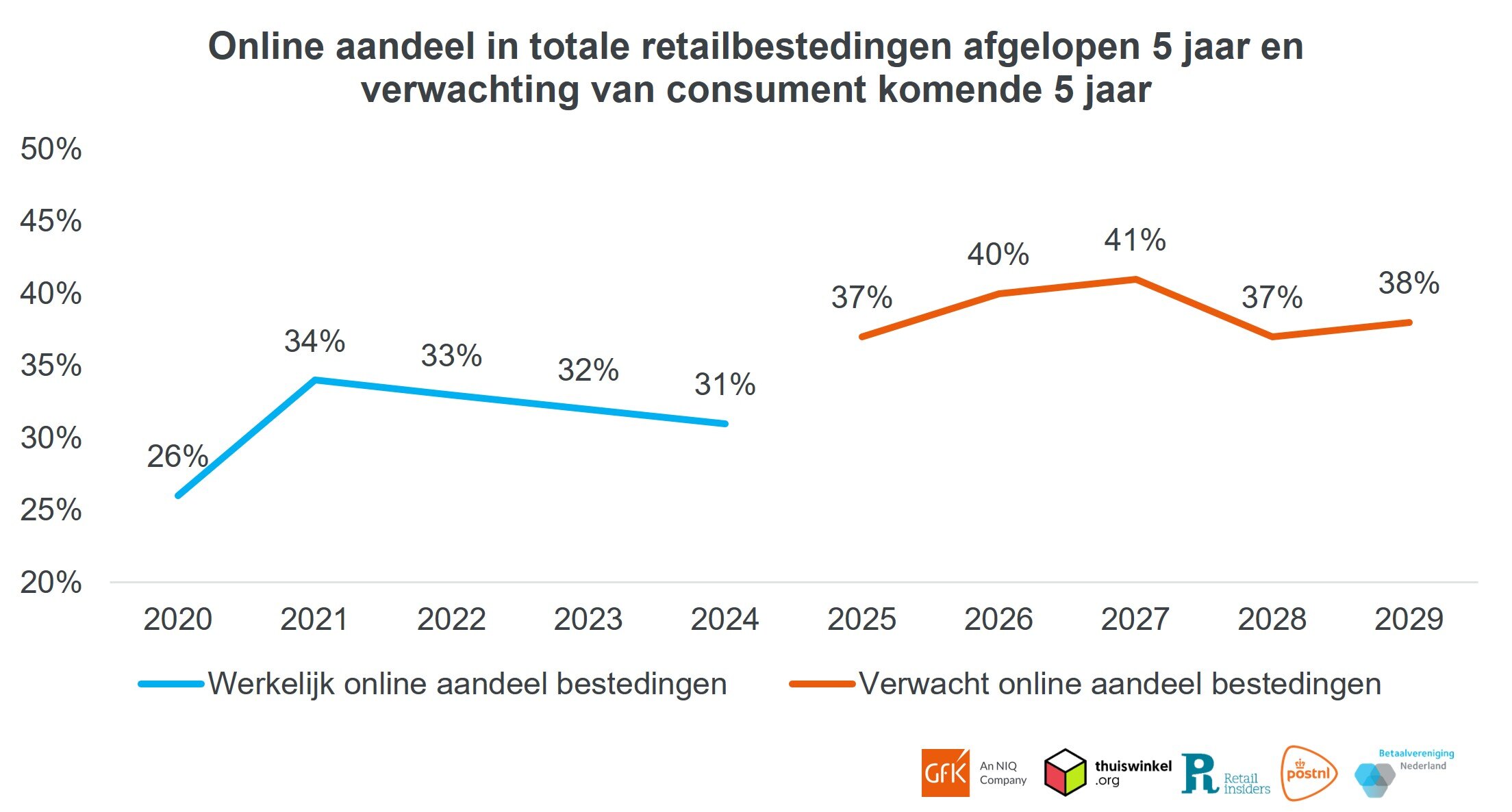 Inline afbeelding 8 van Online bestedingen van de Nederlandse consument in China zijn in het eerste kwartaal van 2024 bijna verdubbeld