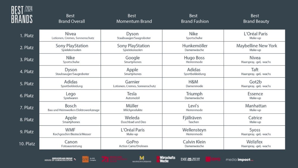 Hero-Bild zu Best Brands Awards 2024: Das sind die Gewinner