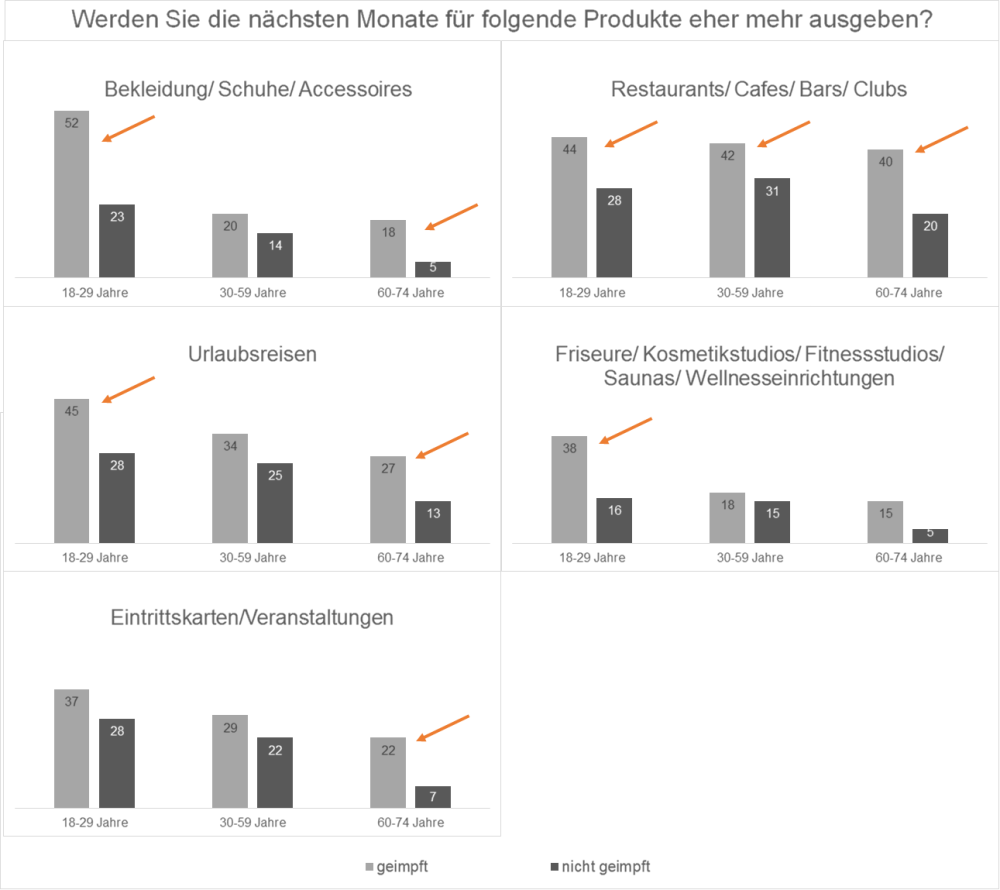 Hero-Bild zu GfK-Daten zeigen: Corona-Geimpfte blicken positiver in die Zukunft und planen mehr Ausgaben als Nicht-Geimpfte
