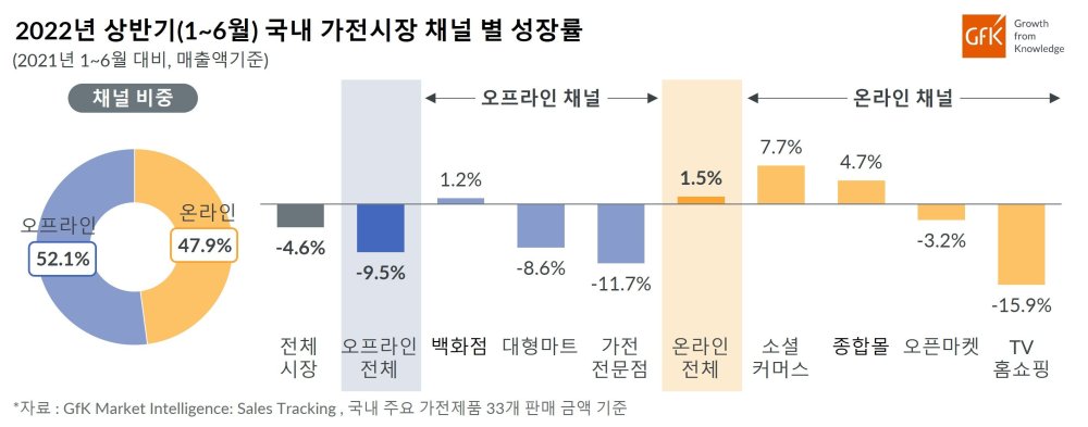 Hero image for GfK, 2022년 상반기 국내 가전 시장 성장률 발표