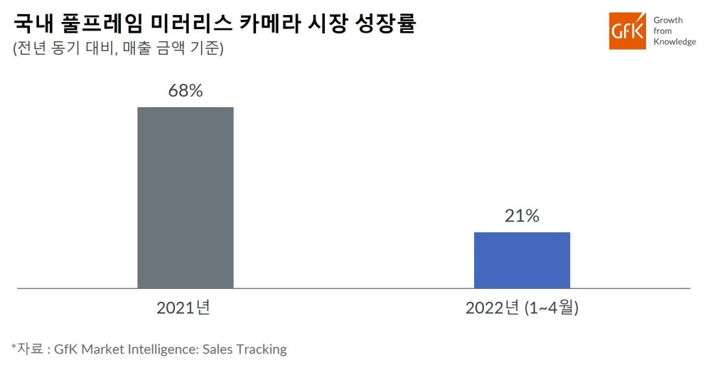 Hero image for GfK, 2022년 1~4월 국내 풀프레임 미러리스 카메라 시장 21% 성장