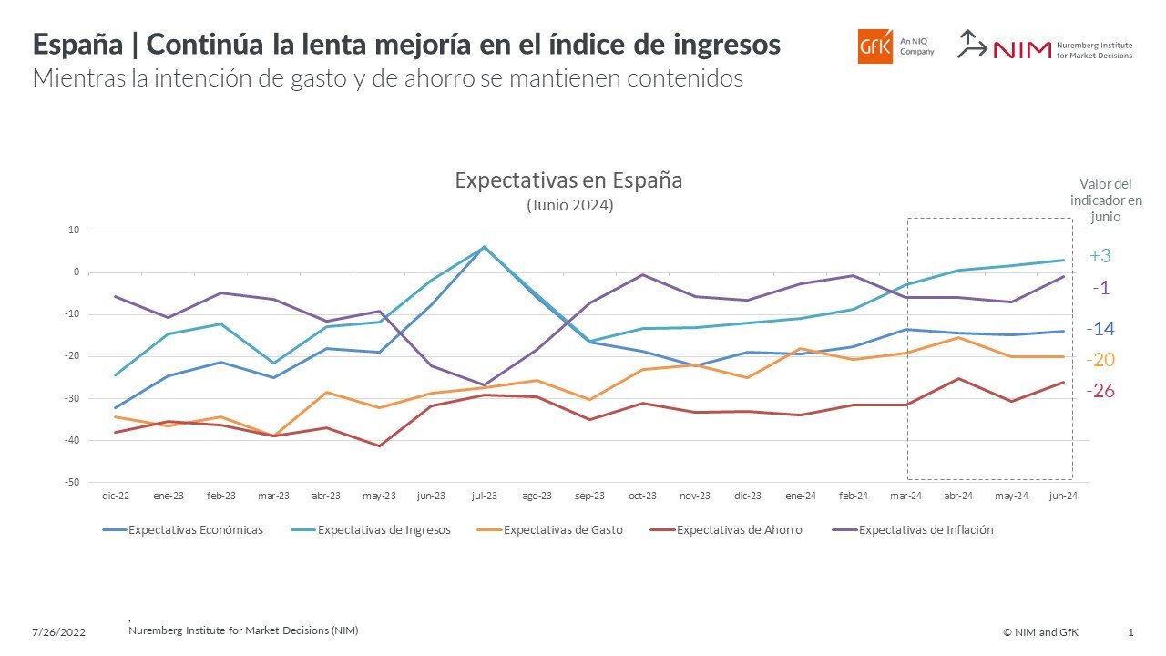 Imagen dentro del contenido 7 de Se estancan previsiones económicas , crece confianza en rentas familiares en España