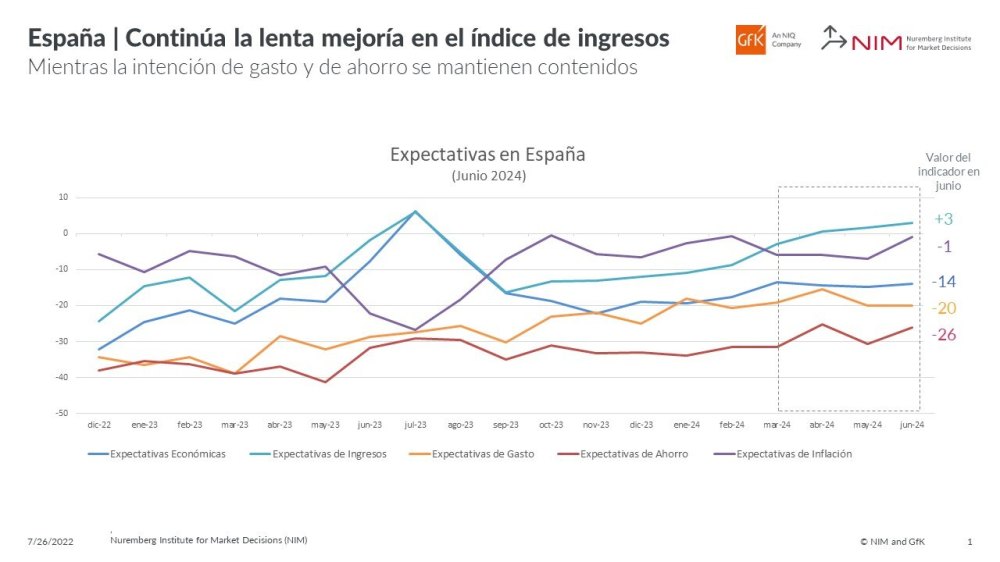 Imagen principal de Se estancan previsiones económicas , crece confianza en rentas familiares en España