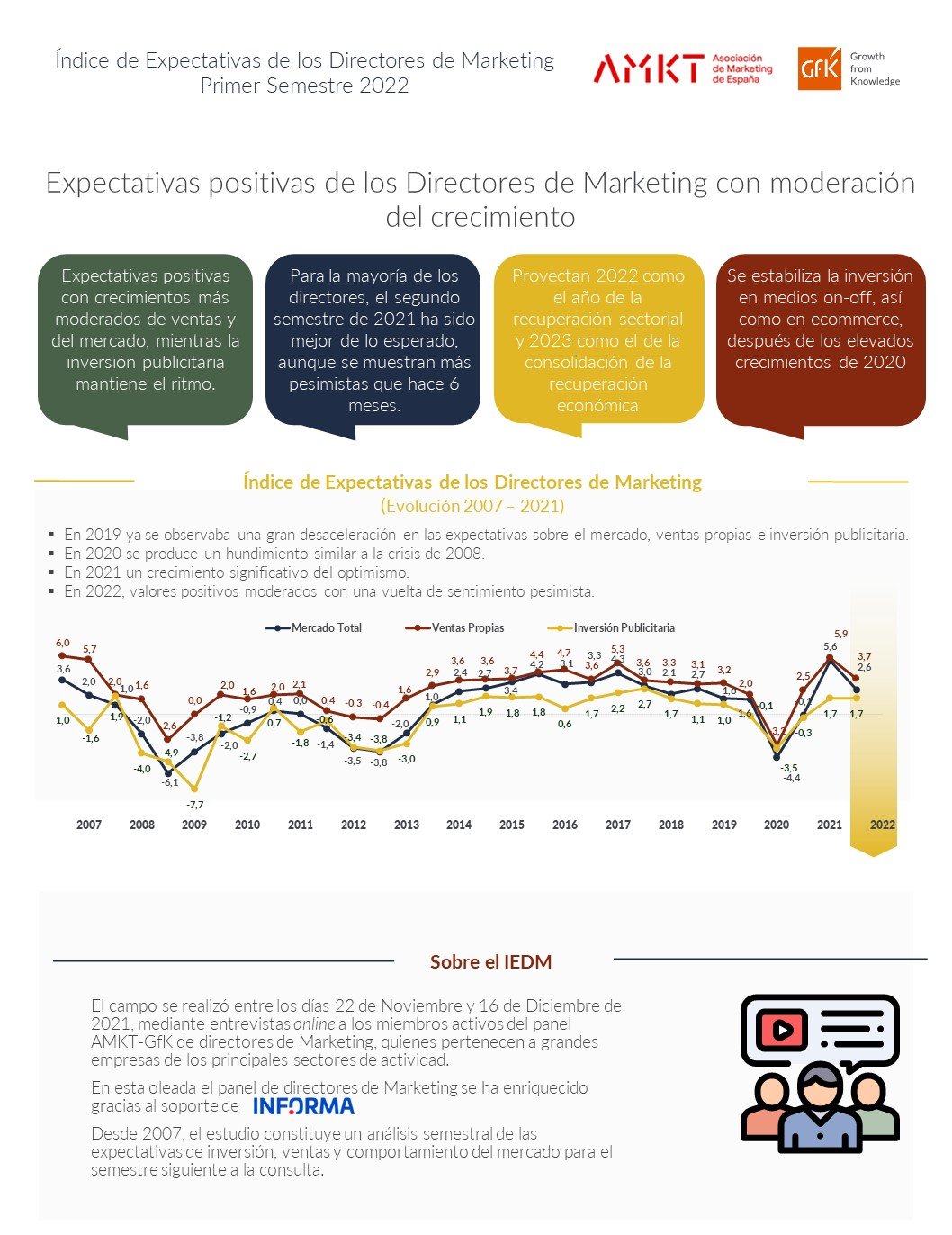Imagen dentro del contenido 2 de &Iacute;ndice de Expectativas de los Directores de Marketing (Segundo semestre 2020)