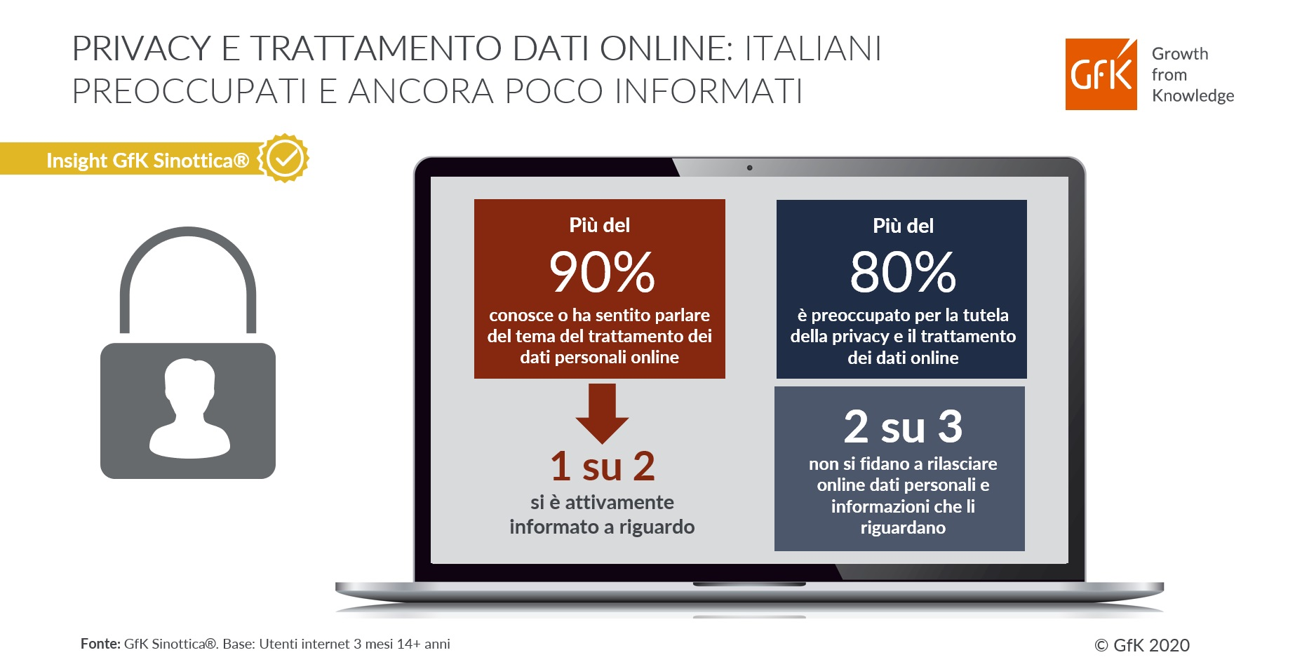 Immagine nel contenuto 2 di Privacy Online: Poca Informazione in Italia | GfK