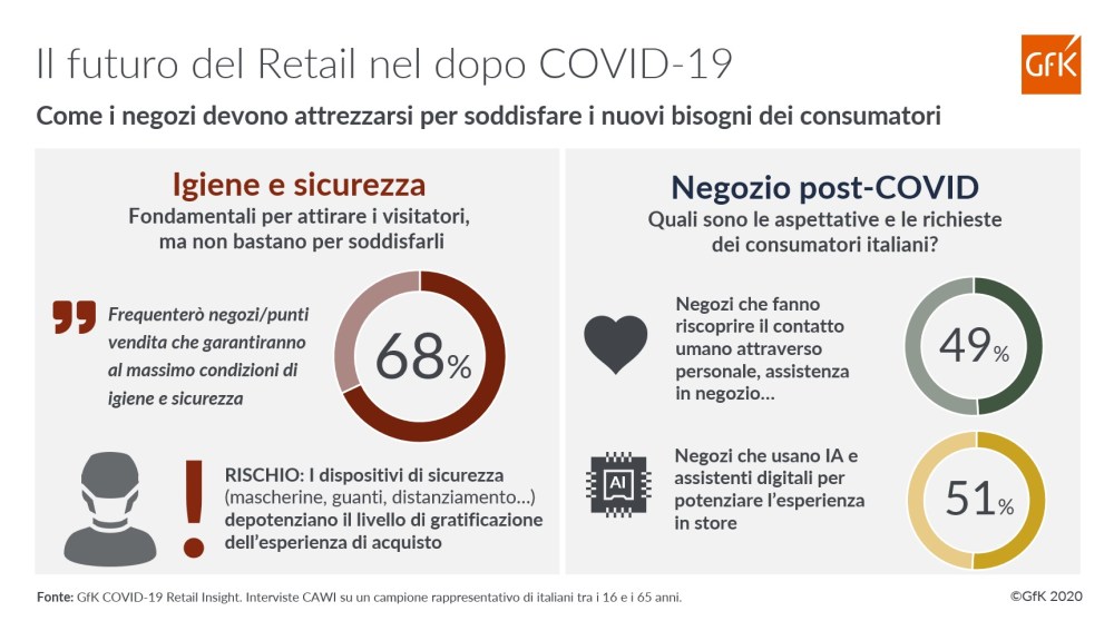 Immagine hero di Il Futuro del Retail Post COVID-19 | GfK