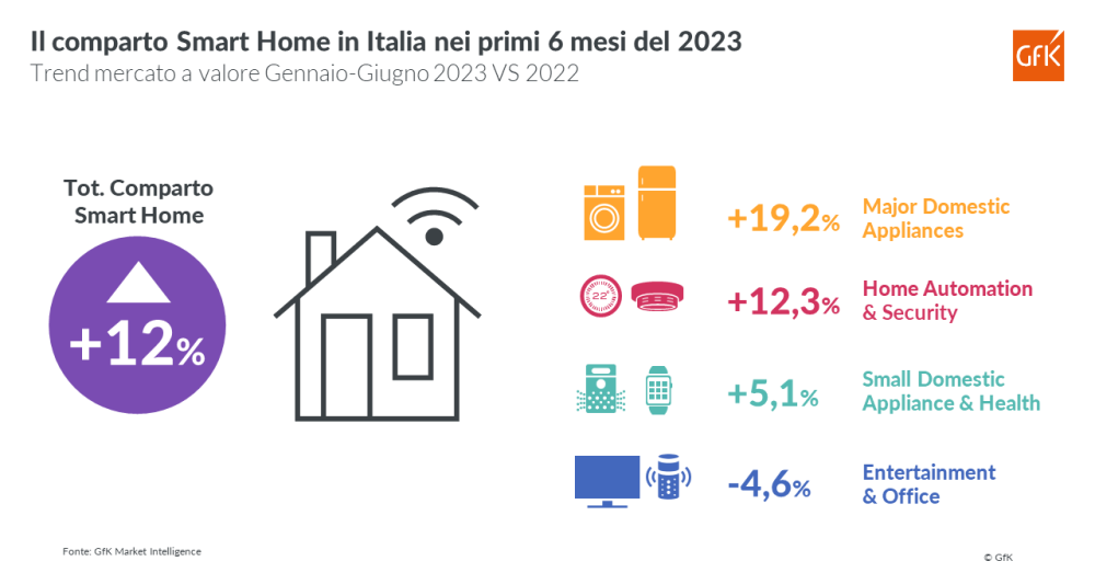 Immagine hero di Smart Home ancora in crescita nella prima parte del 2023