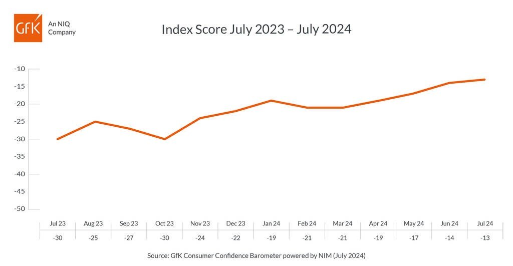Inline image 1 for UK Consumer Confidence up one point in July