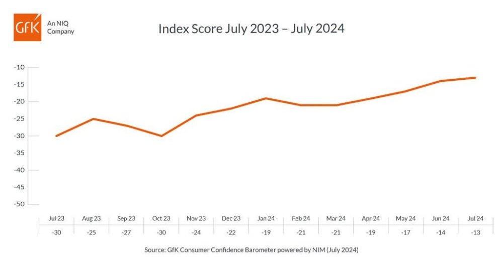 Hero image for UK Consumer Confidence up one point in July