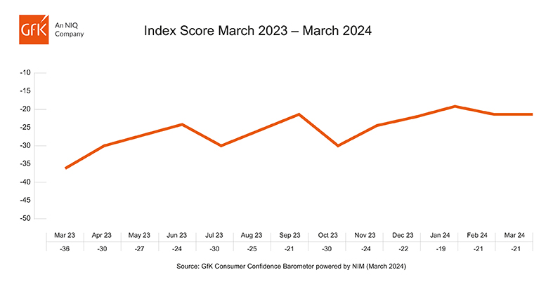 Hero image for UK Consumer confidence remains at -21 in March
