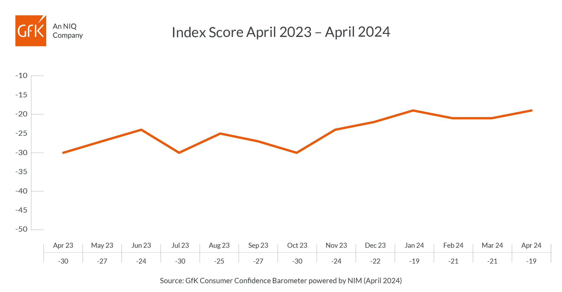 Inline image 1 for UK Consumer Confidence improves two points in April