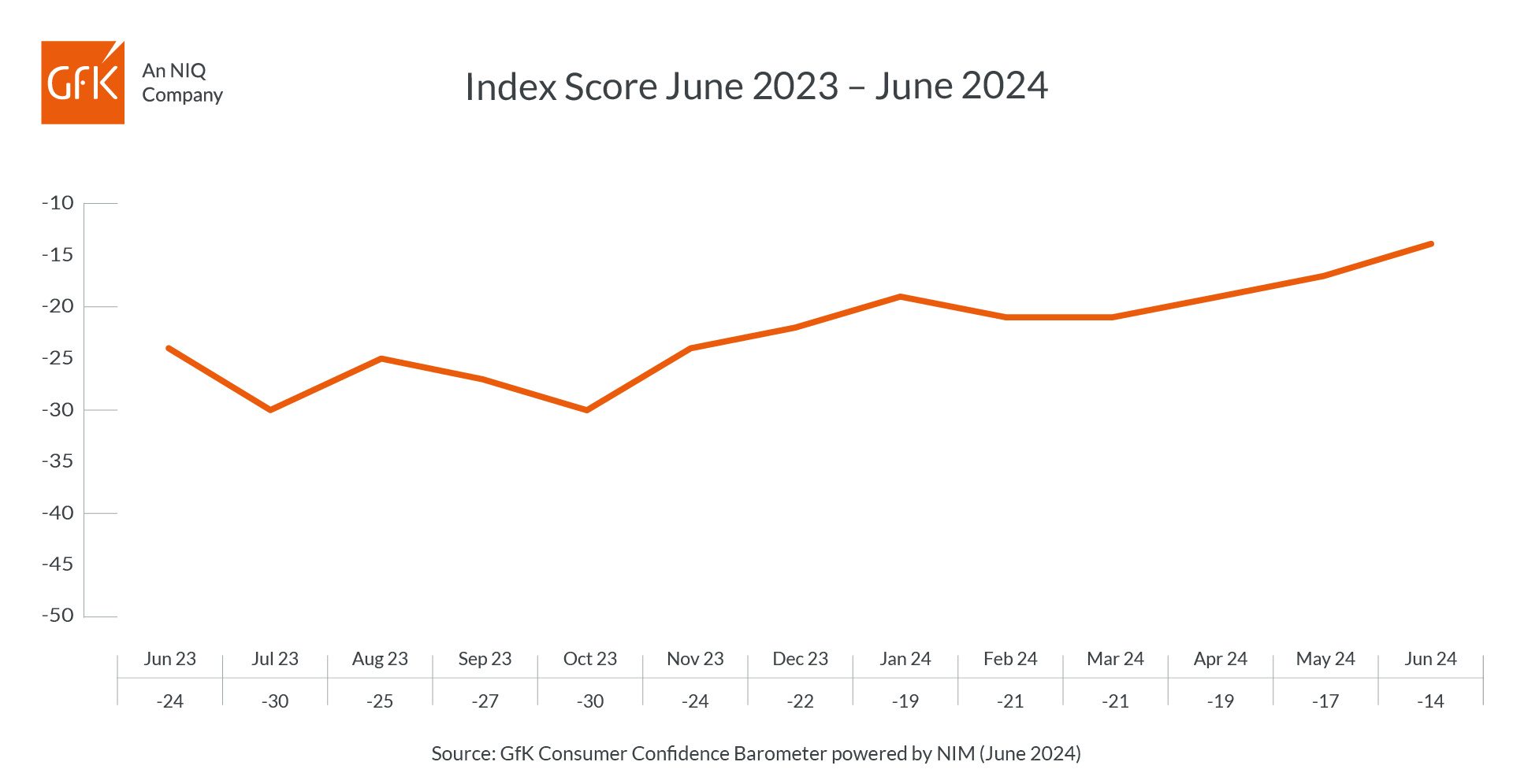 Inline image 1 for UK Consumer Confidence up three points in June to -14