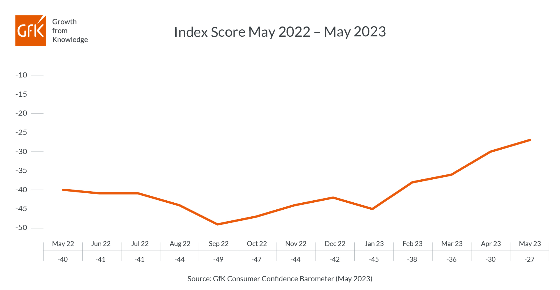 Inline image 1 for Consumer confidence continues to recover with three-point increase to -27 in May