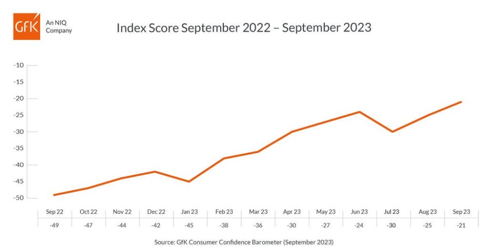 Hero image for UK Consumer Confidence up four points to -21 in September