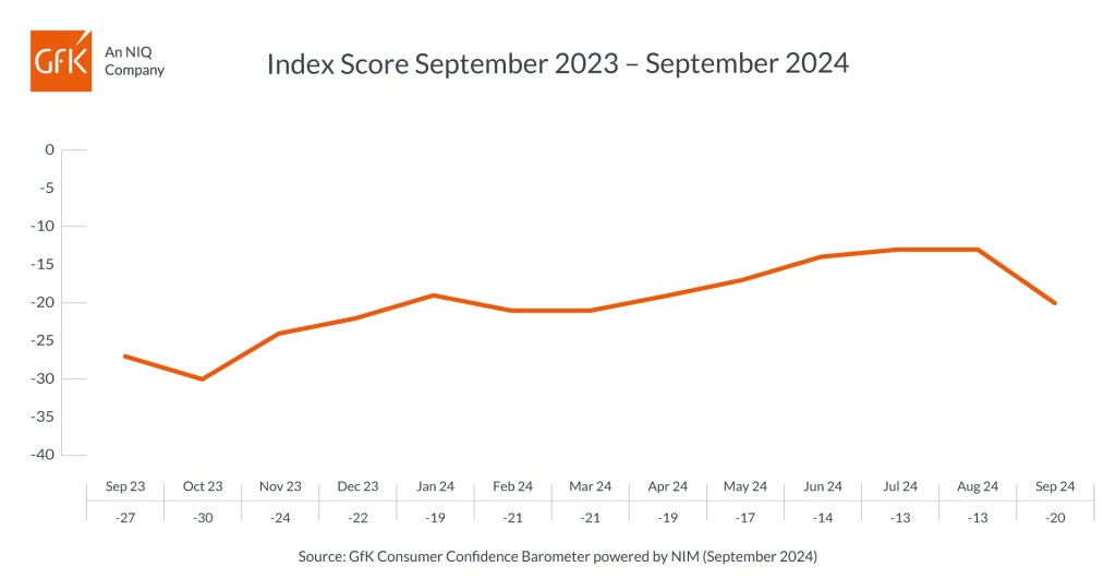 Inline image 1 for UK Consumer Confidence sees big fall in September – down seven points