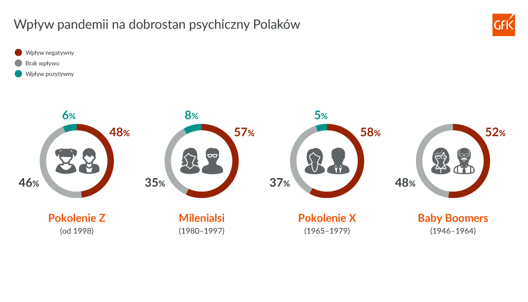 Inline image 1 for W pandemii ucierpiała psychika polskich Milenialsów i Generacji X