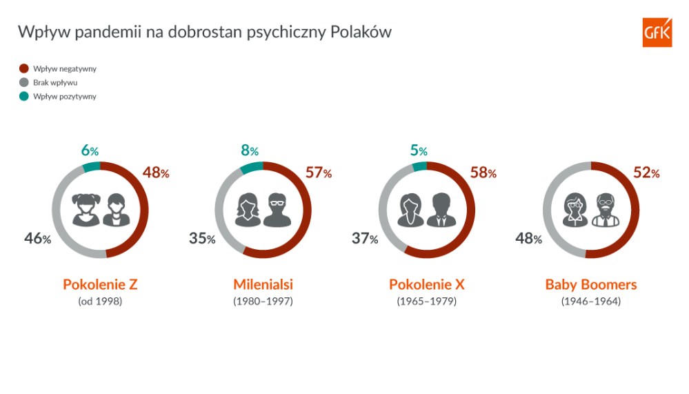 Hero image for W pandemii ucierpiała psychika polskich Milenialsów i Generacji X