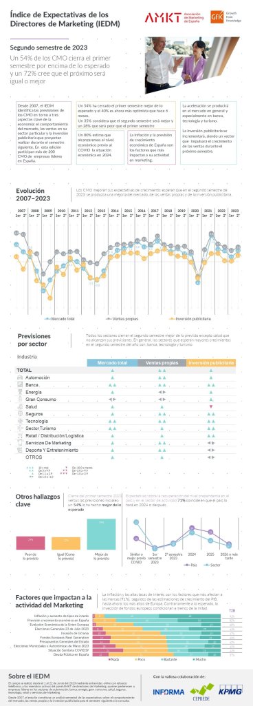 Imagen principal de Infografia Indice de Expectativas Directores de Marketing 2do semestre 2023