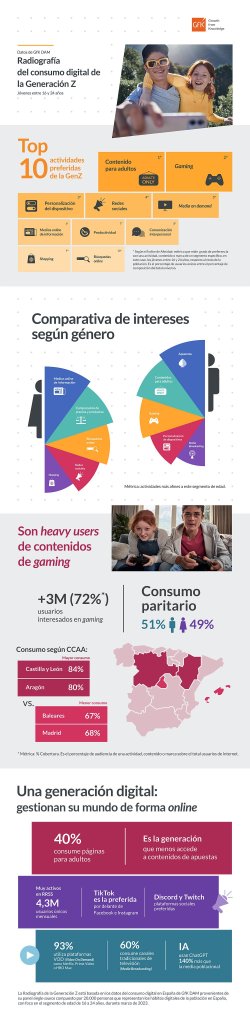 Imagen principal de Radiografía del consumo digital de la Generación Z en España