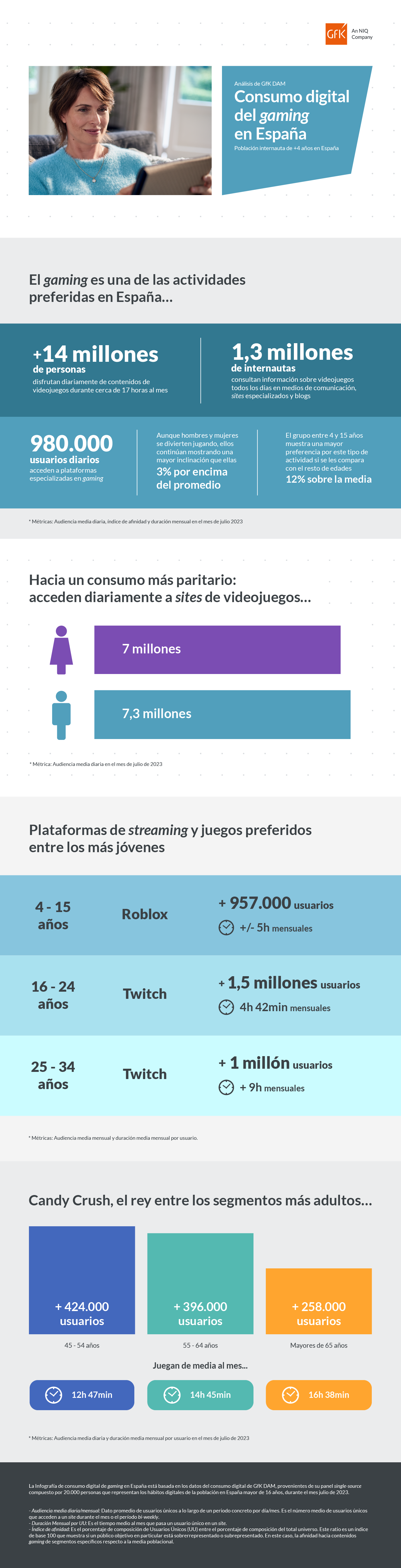 Imagen dentro del contenido 2 de Datos de GfK DAM sobre el consumo digital del gaming en Espa&ntilde;a 2023