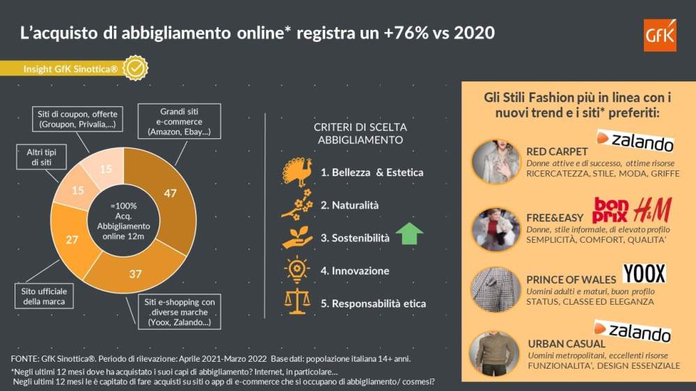 Immagine hero di Fashion: tra canale Digital e nuove tendenze