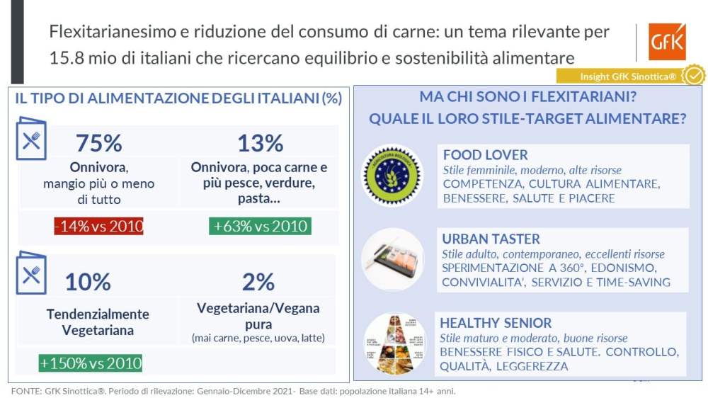 Immagine hero di Flexitarianesimo e riduzione del consumo di carne