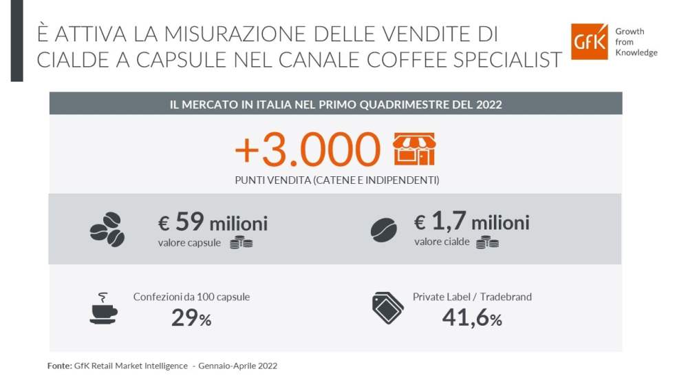 Immagine hero di L’andamento del canale Coffee Specialist nel 1° quadrimestre del 2022