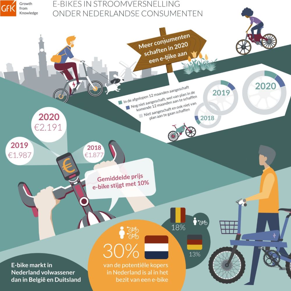 Hero-afbeelding van E-bikes in trek onder Nederlandse consumenten door recreatief gebruik