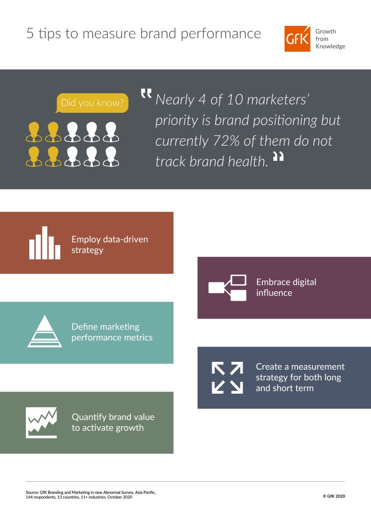 Hero image for 5 tips to measure brand performance in the new abnormal