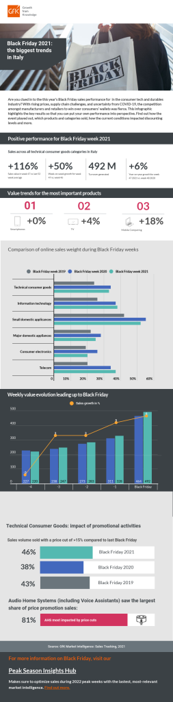 Immagine hero di Black Friday: il mercato Tech non rallenta la sua corsa